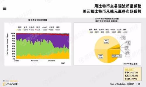  biaoti 加密货币电子钱包使用指南：一步步教你如何安全管理数字资产 /biaoti 

 guanjianci 加密货币, 电子钱包, 数字资产, 安全管理 /guanjianci 

### 内容主体大纲

1. **引言**
   - 电子钱包的定义
   - 加密货币发展背景
   - 本文的目的与重要性

2. **加密货币电子钱包的类型**
   - 热钱包 vs. 冷钱包
   - 软件钱包与硬件钱包
   - 其他形式的电子钱包

3. **创建和设置加密货币电子钱包**
   - 注册步骤
   - 选择合适的钱包类型
   - 安全性设置

4. **加密货币的存入和取出**
   - 如何存入加密货币
   - 提现步骤
   - 资金安全注意事项

5. **如何使用加密货币进行交易**
   - 向商家支付的步骤
   - 个人间转账
   - 使用钱包购买商品的实例

6. **安全管理电子钱包**
   - 务必注意的安全措施
   - 如何备份钱包
   - 遇到黑客攻击时的应对措施

7. **总结**
   - 加密货币钱包的未来展望
   - 常见问题和解答


### 详细内容

#### **引言**

 随着加密货币的迅速普及，越来越多人开始接触和使用加密货币电子钱包。在这篇文章中，我们将详细讨论加密货币电子钱包的使用，包括其定义、如何创建、存入和取出资金，以及如何确保其安全性。无论你是初次接触加密货币，还是希望提高资金管理技能，本文都将为你提供有价值的信息。 

#### **加密货币电子钱包的类型**

热钱包 vs. 冷钱包
 加密货币电子钱包通常分为热钱包和冷钱包。热钱包是在线钱包，方便用户随时随地进行交易，但也因此容易受到黑客攻击。冷钱包则是离线钱包，确保了更高的安全性，但使用起来相对不便。 

软件钱包与硬件钱包
 软件钱包可以安装在计算机或移动设备上，随时访问和使用，而硬件钱包则是专用设备，可以安全地保存私钥，避免在线攻击的风险。 

其他形式的电子钱包
 还有一些特殊形式的电子钱包，例如纸钱包和多签钱包，适合特定用户需求，提供额外的安全层和灵活性。 

#### **创建和设置加密货币电子钱包**

注册步骤
 创建一个加密货币电子钱包非常简单。用户只需下载相应的软件或访问官方网站，填写基本信息并进行身份验证。 

选择合适的钱包类型
 根据个人需求选择适合的钱包类型至关重要。如果需要频繁交易，热钱包可能更为方便；如果转移大额资金，冷钱包更安全。 

安全性设置
 设置强密码、启用双重认证等安全措施，可以有效保护用户的电子钱包免受他人侵害。 

#### **加密货币的存入和取出**

如何存入加密货币
 对于新用户来说，存入加密货币的过程可能显得复杂。在完成钱包设置后，用户可以通过交易所购买加密货币，或通过其他用户的手续费收取转账。 

提现步骤
 提现通常涉及将电子钱包中的加密货币转回法定货币，用户需要确认交易费用并遵循钱包的具体提现步骤。 

资金安全注意事项
 提现后用户需确保资金安全，不要轻信陌生请求，并时刻保持对交易的警惕。 

#### **如何使用加密货币进行交易**

向商家支付的步骤
 使用加密货币进行消费时，用户通常需要扫描商家的支付二维码，确认支付金额，输入钱包密码，完成交易。 

个人间转账
 个人之间转账则更为简单，只需知道对方的地址，输入转账金额即可。但须注意转账时间及费用。 

使用钱包购买商品的实例
 在一些支持加密货币的在线商店中，用户可以直接使用电子钱包进行购买，体验快速便捷的支付方式。 

#### **安全管理电子钱包**

务必注意的安全措施
 加密货币钱包的安全性至关重要。用户需定期检查钱包的活动，及时更改密码，报告可疑行为。 

如何备份钱包
 定期备份钱包可以防止数据丢失，用户需将钱包文件保存在安全的位置，甚至可以使用多种备份手段进行保障。 

遇到黑客攻击时的应对措施
 一旦遭遇黑客攻击，用户需立即采取措施，例如更改密码、联系钱包客服、报告诈骗等，以最大限度减少损失。 

#### **总结**

 加密货币电子钱包的使用日益普及，但在享受其便利的同时，用户也要时刻保持警惕。在这篇指导性文章中，我们探讨了加密货币电子钱包的基本知识以及安全管理的关键策略，希望能帮助用户更好地管理他们的数字资产。 

### 常见问题

1. **加密货币电子钱包有什么安全隐患？**
2. **如何选择合适的加密货币电子钱包？**
3. **加密货币电子钱包可以存储哪些类型的加密货币？**
4. **如果忘记电子钱包密码该怎么做？**
5. **加密货币的价格波动如何影响我的电子钱包使用？**
6. **如何避免加密货币投资诈骗？**

### 各问题详细介绍

#### 1. **加密货币电子钱包有什么安全隐患？**

（详细讨论数字钱包可能面临的不同安全风险，如网络钓鱼、恶意软件、社会工程学等）

#### 2. **如何选择合适的加密货币电子钱包？**

（从安全性、便捷性、用户界面和支持的币种等角度逐一分析）

#### 3. **加密货币电子钱包可以存储哪些类型的加密货币？**

（提供不同电子钱包支持的加密货币种类的 信息，并讨论主要的几种流行币）

#### 4. **如果忘记电子钱包密码该怎么做？**

（介绍各大钱包服务商提供的找回密码的流程和注意事项）

#### 5. **加密货币的价格波动如何影响我的电子钱包使用？**

（分析价格波动对投资决策、资金管理和风险控制的影响）

#### 6. **如何避免加密货币投资诈骗？**

（提供一系列防止投资骗局的建议，包括识别可疑项目和保持警惕） 

以上是对加密货币电子钱包使用的详细说明，希望能帮助用户更加清晰地理解该领域的相关内容。